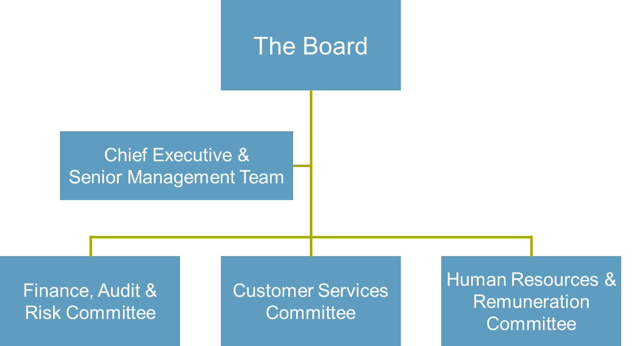 Corporate Structure